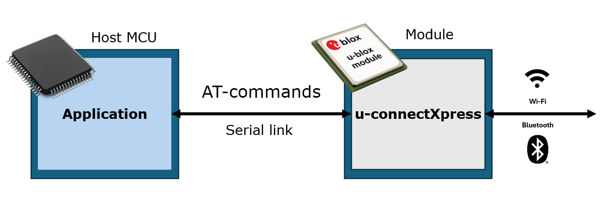u-connectXpress Integration Overview